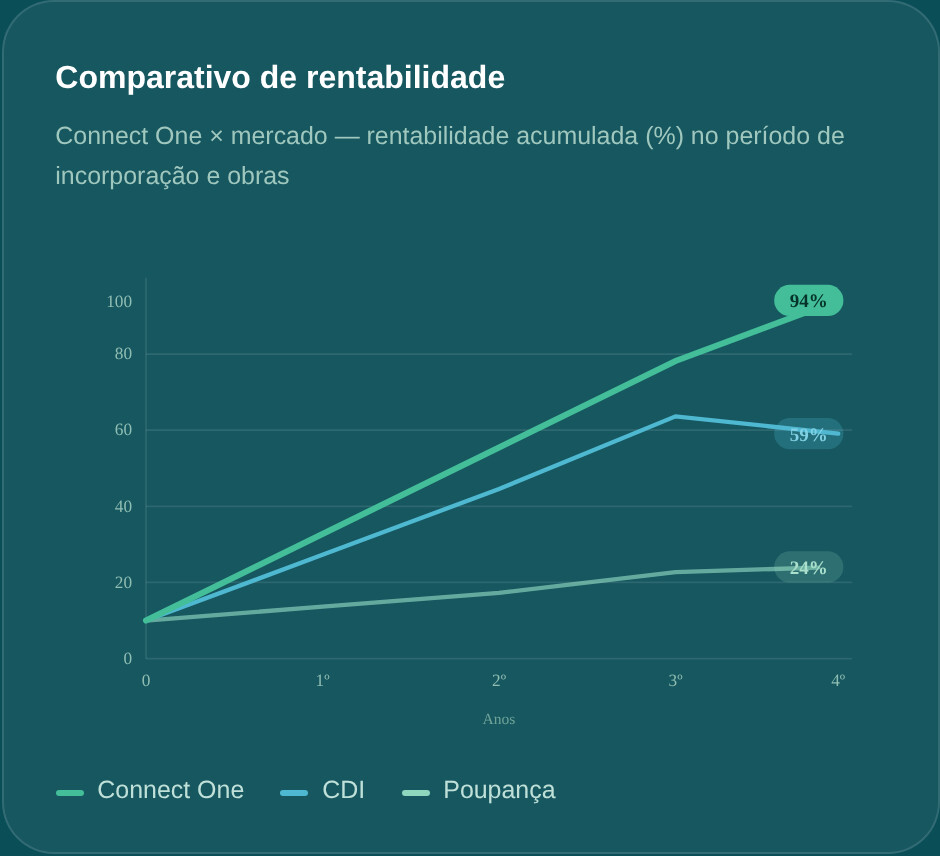 Comparativo de rentabilidade